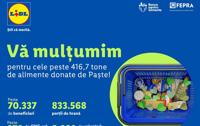 Clienții Lidl, campioni la donat alimente și anul acesta. În total, peste 416,7 tone de alimente au fost donate de către clienții Lidl România către Rețeaua Națională a Băncilor pentru Alimente în cadrul colectei de alimente în pragul sărbătorilor de Paște