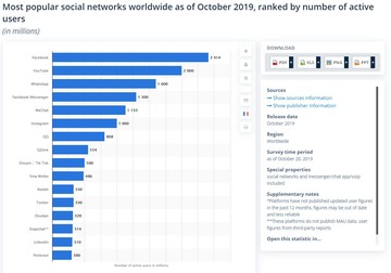 Topul platformelor de social media, potrivit Statista.com