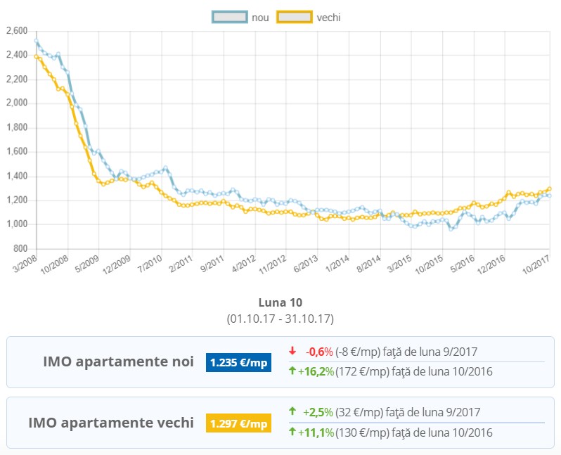 Evoluția prețurilor garsonierelor din București