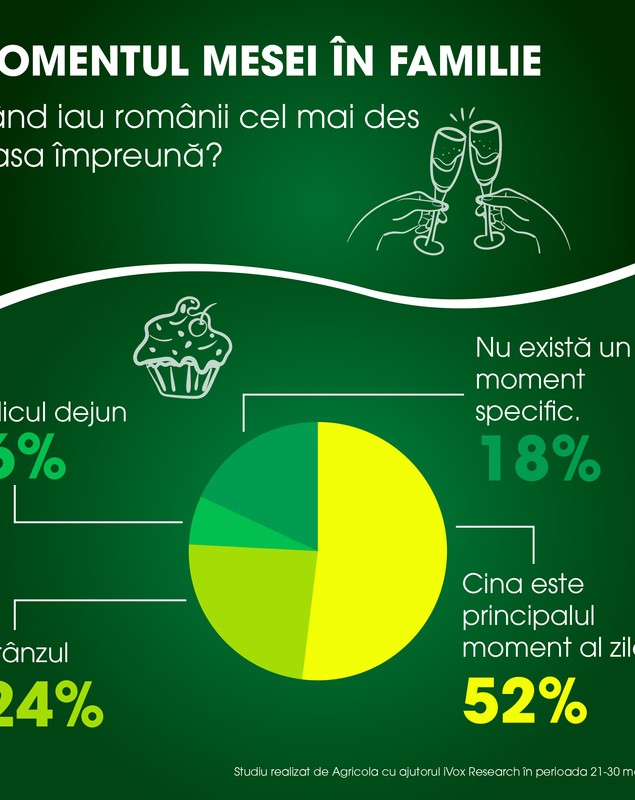 Ce cred românii despre mâncarea gătită acasă. Studiul care spune adevărul despre mesele luate în familie la noi în țară în perioada Paștelui