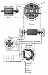 Dinamul de c.a. al lui Nikola Tesla folosit pentru generarea curentului alternativ care este folosit pentru transportul energiei electrice la mari distanțe.