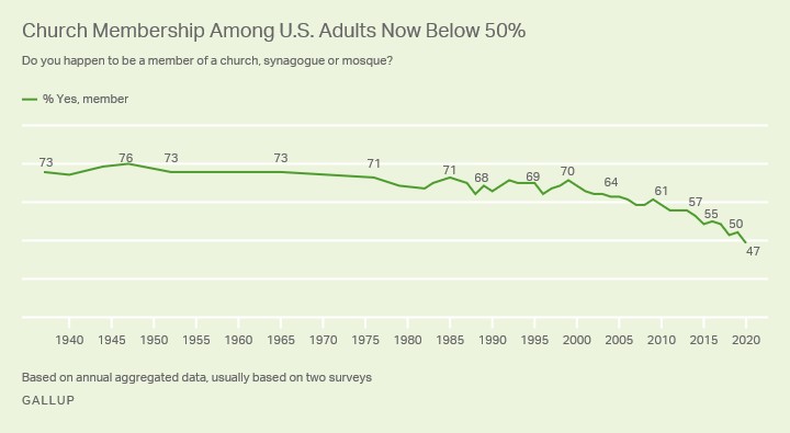 Evoluția procentului americanilor care s-au declarat membri ai unei case de cult din 1937 până în 2020| Sursa: Gallup