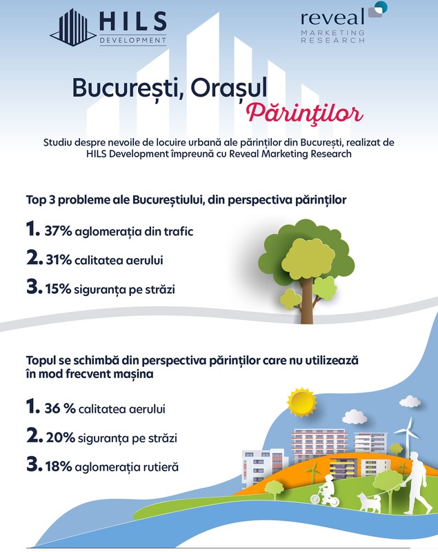 Care sunt cele mai mari probleme din București, din punctul de vedere al părinților. Aglomerația rutieră și siguranța pe străzi se află în top