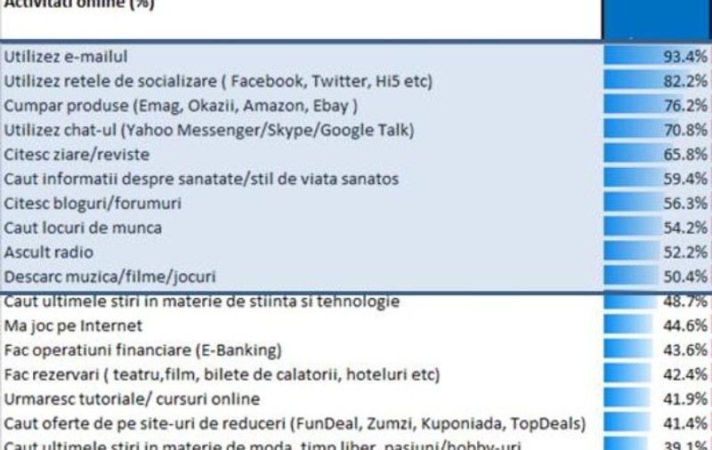 STUDIU: Pentru 95% dintre românii din mediul urban problemele zilnice se rezolvă pe internet
