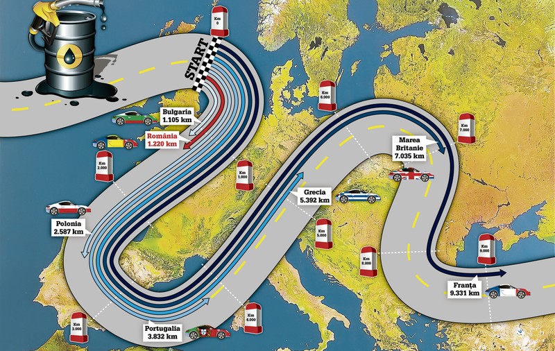 Uite cât îi «ţine»... rezervorul pe europeni | Cu benzina cumpărată dintr-un salariu minim, un român parcurge 1.220 km, iar un francez, 9.331 km!