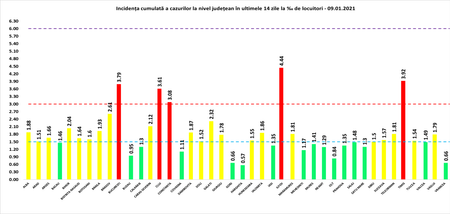 Graficul realizat în baza raportărilor primite de CNCCI de la Direcțiile de Sănătate Publică