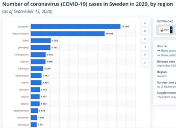 Stockholm e orașul din Suedia cel mai afectat de pandemie | Grafic: Statista