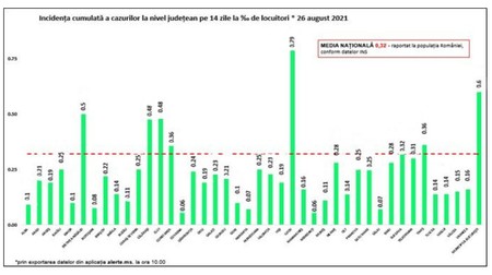 Rata de infectare din fiecare județ, 26 august 2021