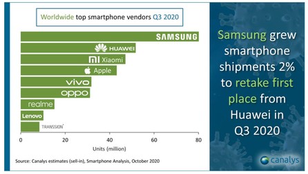 Topul producătorilor de smartphone-uri în trimestrul al treilea din 2020