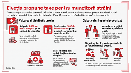 Elveția propune o taxă anuală pentru muncitorii străini / Imagine realizată cu AI