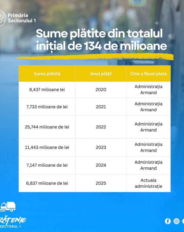 Datorie istorică acumulată de Primăria Sectorului 1 cu serviciile de salubritate Romprest. George Tuță: „Vinovații vor explica în instanțe”
