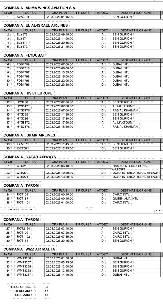 Lista zboruri anulate Aeroportul Otopeni - 2 martie 2026 Foto: CNAB