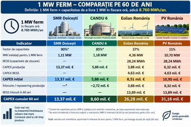 Comparație pe 60 de ani cu 1 MW ferm în funcție de sursele de energie