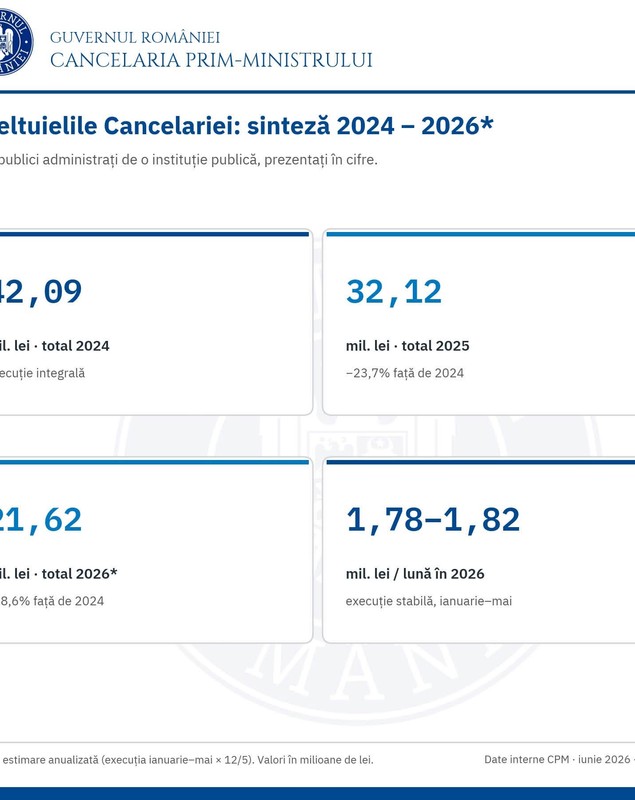 Calculele lui Ilie Bolojan: câte poduri și pasaje rutiere s-ar putea construi în România, dacă statul nu ar mai risipi banii. „Cheltuielile sunt la jumătate faţă de 2024”