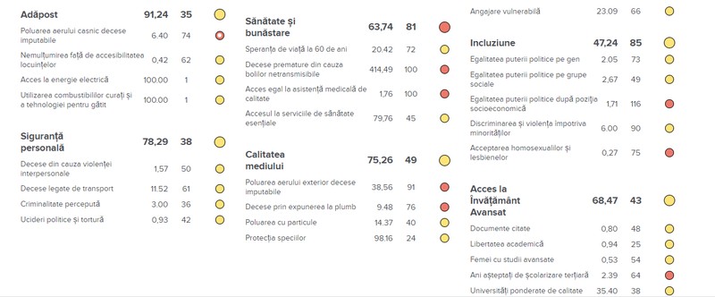 Indicele de Progres Social 2021 pentru România. Sursa: socialprogress.org