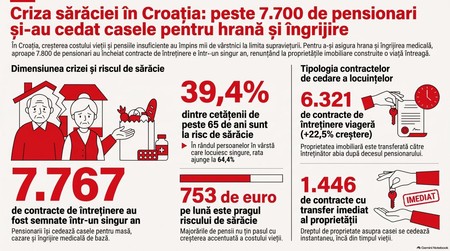 Criza sărăciei pensionarilor din Croația. Infografic realizat cu ajutorul Inteligenței Artificiale