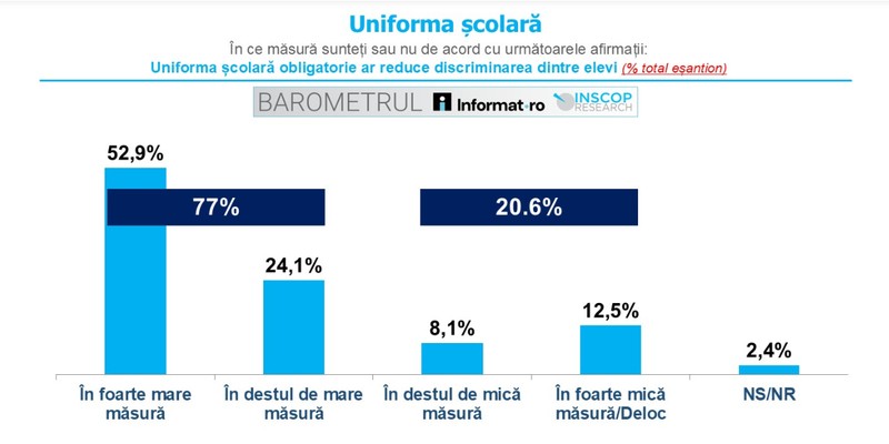 Peste 77% dintre români susțin introducerea uniformei obligatorii Sursa foto: INSCOP