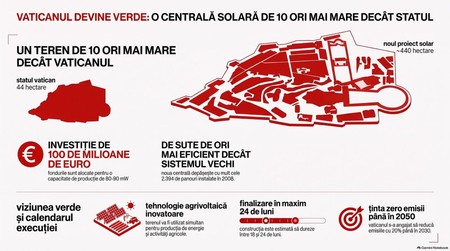 Proiect solar major la Vatican