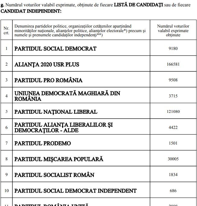 Cum s-au împărțit voturile din diaspora la alegerile europarlamentare din mai 2019 | Sursa: Biroul Electoral Central