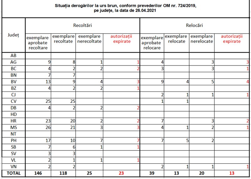 Situația derogărilor în perioada 2019-2021