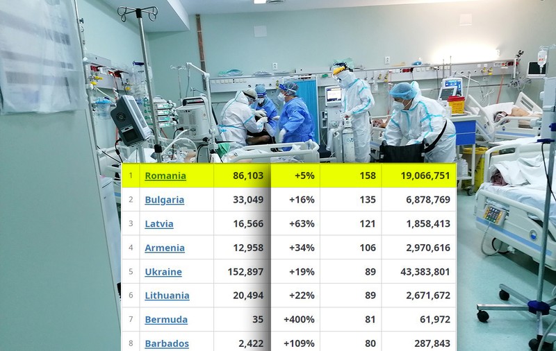 Săptămâna cea mai neagră: 1 din 16 oameni înregistrați ca morți de COVID în lume a fost român, deși reprezentăm 1 din 400 în populația planetei