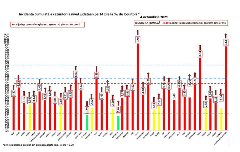 Argeș, Bihor, Brăila și Vâlcea au trecut pragul de 3 cazuri la mie. În total, 31 de județe sunt în scenariul roșu