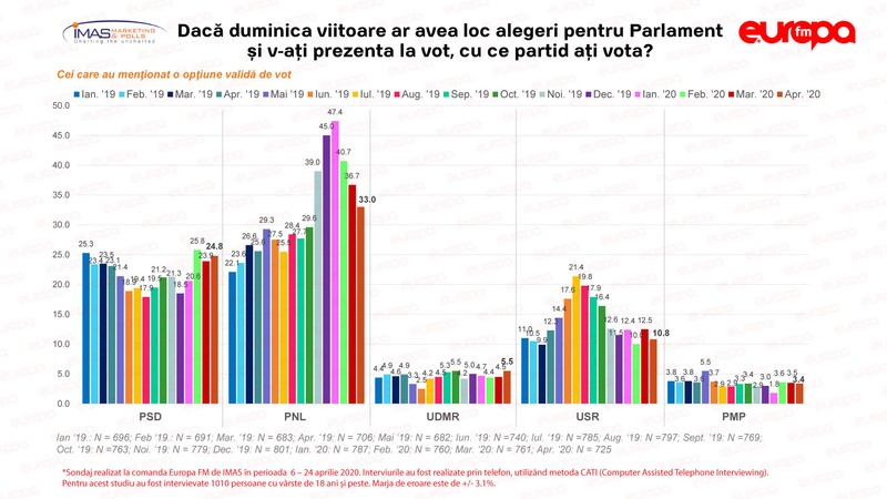 Opoziția crește ușor în sondaje în ultima lună. sursa: Europa FM