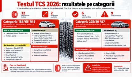 Test anvelope de iarnă 2026: care sunt cele 9 modele care au picat testul TCS și care sunt cele mai bune anvelope. Imagine generată cu ajutorul Inteligenței Artificiale