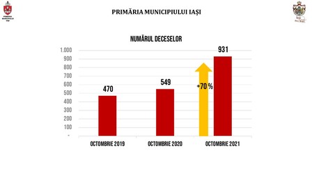 Numărul deceselor înregistrate în octombrie la Iași, în ultimii trei ani | Sursa: Evidența Persoanelor Iași