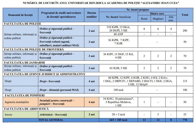 Rezultate Academia de Poliție 2019