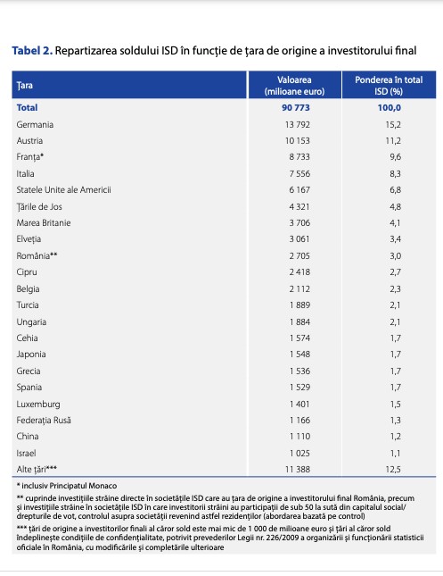 Clasamentul Investițiilor Străine Directe (ISD) în funcție de țara de origine a investitorului final | Sursa: BNR