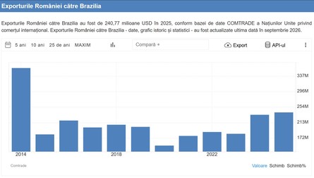 România exportă produse de peste 240 de milioane de dolari în Brazilia. Sursă foto: Captură foto Trading Economics
