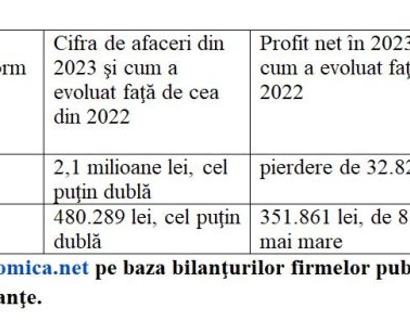 Tudor Chirilă, succes cu cele două firme pe care le deține. Câți bani a câștigat în 2023 și unde investește o mare parte din sumă