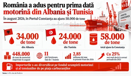 Pentru prima dată în istorie, România a adus 58.000 de tone de motorină din Albania și Tunisia. Imagine generată cu ajutorul Inteligenței Artificiale