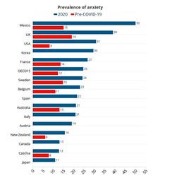 Prevalența anxietății înainte de pandemia de COVID (cu roșu) și după pandemie (cu albastru) | Sursă: OECD; Grafic: euronews.com