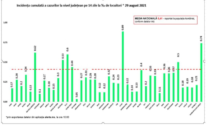 Rată de infectare din fiecare județ, din 29 august