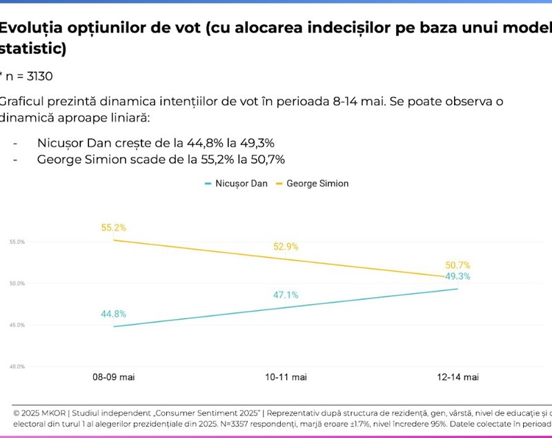 Nicușor Dan și George Simion, bătălie aprigă pentru votul indecișilor, conform unui nou sondaj MKOR