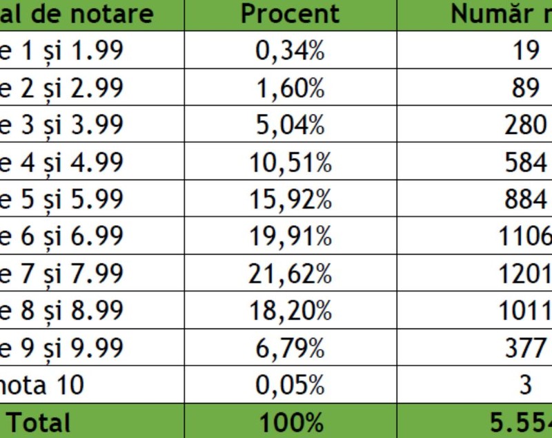 Rezultatele simulării examenului de Bacalaureat 2025: Cum s-au descurcat elevii din România
