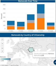1.535 de cetățeni români au fost expulzați de ICE în perioada 2021-2025