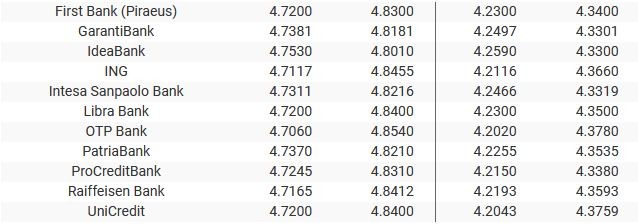 Sursa: banknews.ro