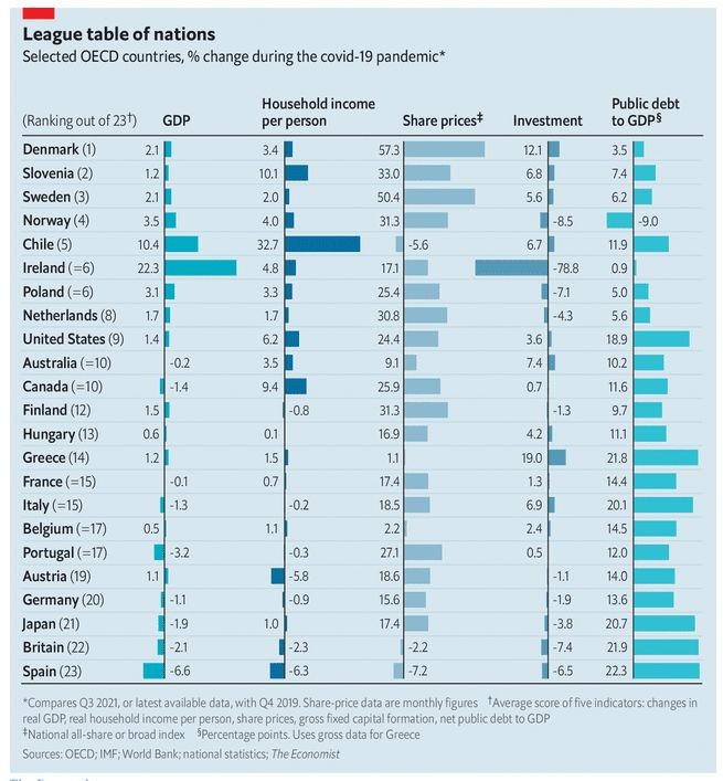 Clasamentul economiilor în funcție de efectele pandemiei | Sursa: The Economist