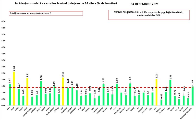 Patru județe mai sunt în scenariul galben