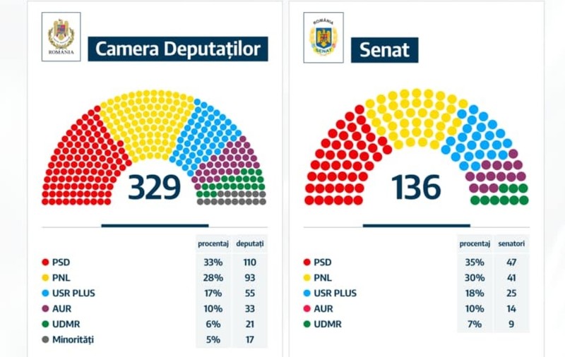 Cum ar putea arăta noul Parlament, după redistribuirea voturilor, în varianta fără PMP în Parlament. Calculele USR-PLUS