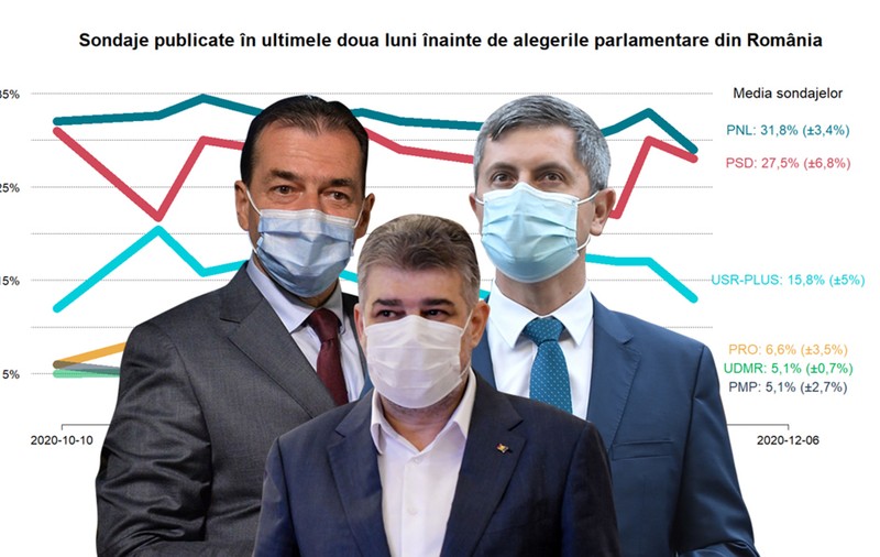 Ce spun sondajele despre alegerile parlamentare din 6 decembrie. Și de ce nu sunt excluse surprizele
