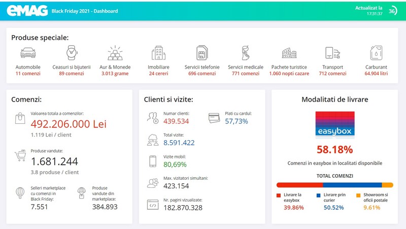 Statistici eMag după 10 ore de Black Fiday