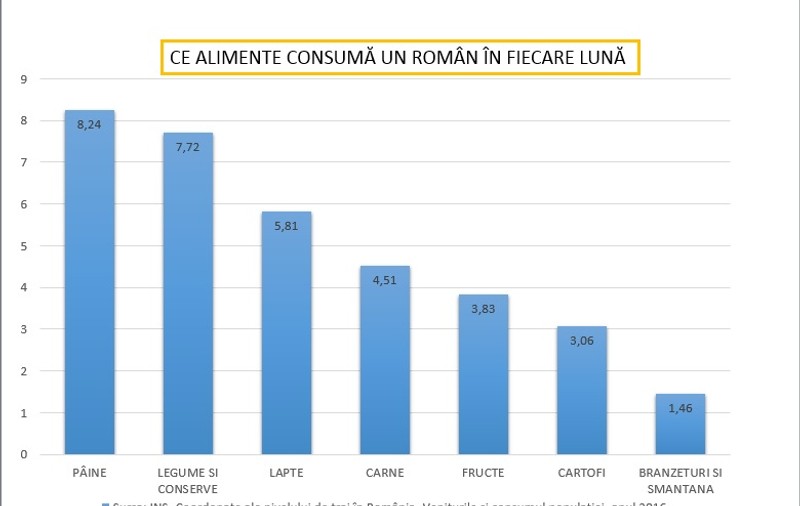 Un român mănâncă 8 kilograme de pâine, în fiecare lună
