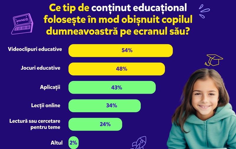 Studiu: 68% dintre părinții români spun că timpul petrecut în fața ecranelor în scopuri educative este benefic pentru copii