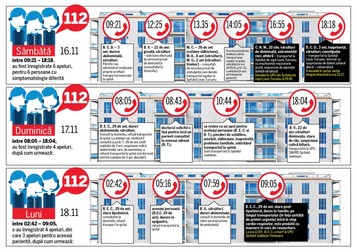 Apelurile au început sâmbătă dimineață și au continuat duminică și luni, fără ca cineva să realizeze că e o problemă în acel bloc