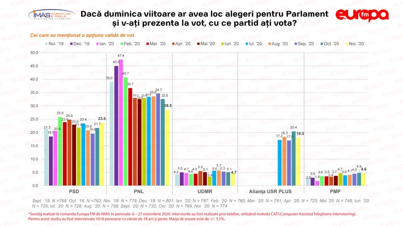 Evoluția partidelor în barometrele IMAS. Sursa: Europa FM