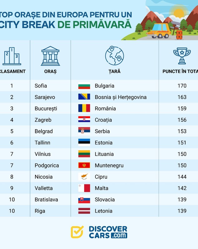 București, în topul capitalelor europene de vizitat primăvara cu mașina: „Cazare sub 2.000 de lei”